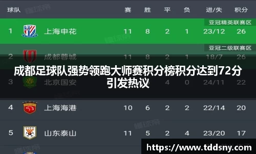 成都足球队强势领跑大师赛积分榜积分达到72分引发热议