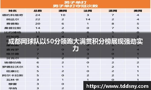 成都网球队以50分领跑大满贯积分榜展现强劲实力